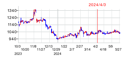 2024年4月3日 15:59前後のの株価チャート